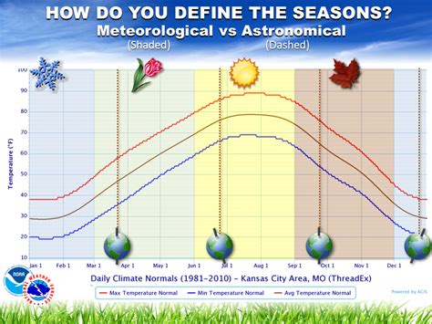 Why do meteorologists use different dates for seasons? – Space City Weather