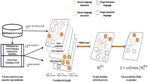 The architecture of Semantic Graph based Topic Modelling Framework. | Download Scientific Diagram