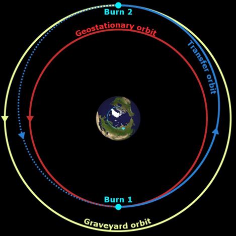 What do you mean by Graveyard Orbit? - SatNow