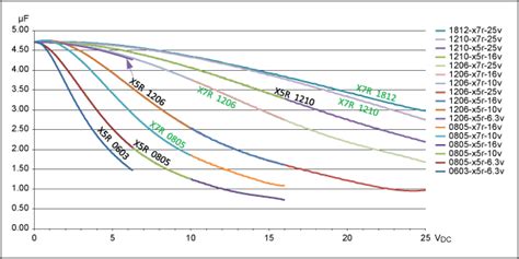 Is there a reason why we don't use higher rated voltage capacitors ...