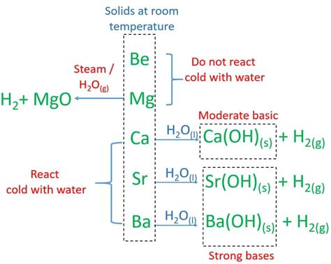 Alkaline Earth Metals Reactions, Uses, Chemical and Physical Properties