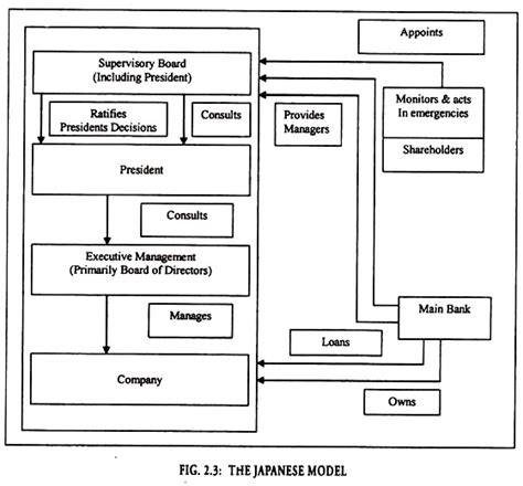 Models of Corporate Governance