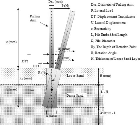 [PDF] LATERAL RESISTANCE OF A SHORT RIGID PILE IN A TWO-LAYER COHESIONLESS SOIL | Semantic Scholar