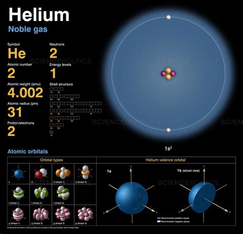 35 Gambar Struktur Atom Lengkap dengan Konfigurasi Elektron dan Diagram Orbitalnya - MateriKimia