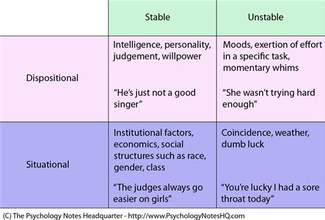 What Is Attribution Theory? - The Psychology Notes Headquarters