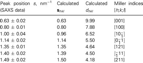 Theoretical and experimental parameters of triclinic crystal lattice ...