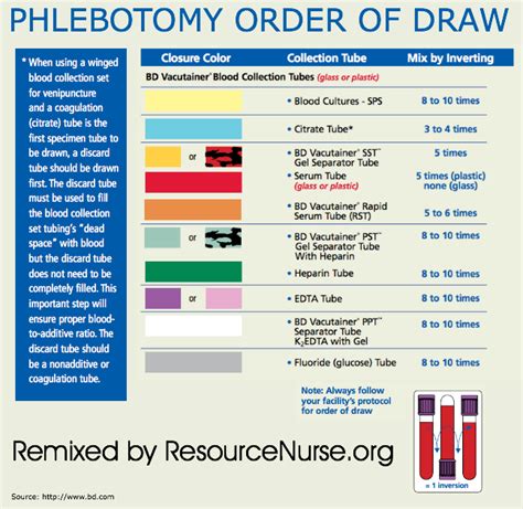 Chart Printable Phlebotomy Order Of Draw