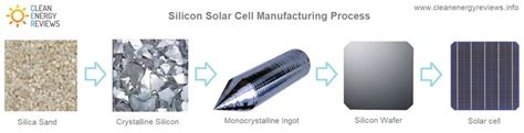 How to make solar panels with monocrystalline cells ~ The Power of ...