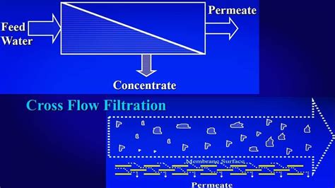 Cross flow filtration methods differ in that they have three flow streams. The feed water stream ...