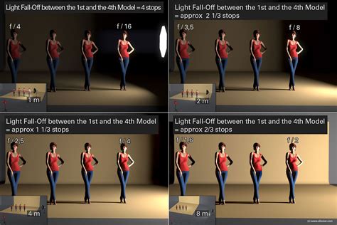 Lighting Design the Easy Way – Secrets of the Inverse-Square Law of Light - DIY Photography ...