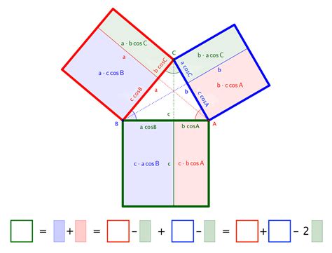 The Law of Cosines