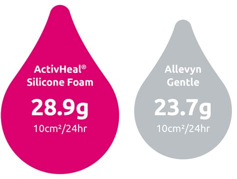 Silicone Foam Dressing - Wound Care Range - ActivHeal Silicone Foam