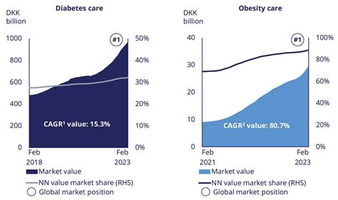 Novo Nordisk: Dominating In Diabetes And Obesity (NYSE:NVO) | Seeking Alpha