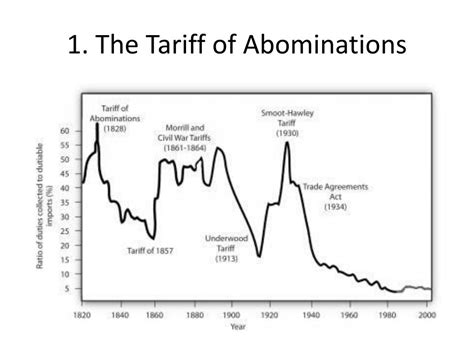 Tariff Of Abominations