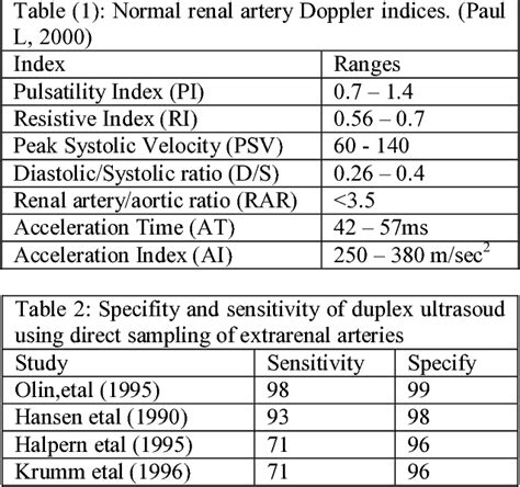 Table 2 from Renal Artery Stenosis using different Doppler Parameters ...