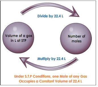 Chemistry 11: Molar Volume at STP