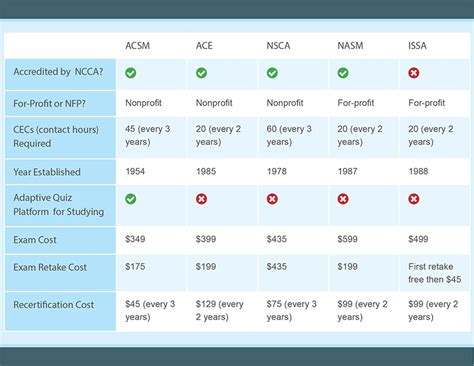 Best Personal Trainer Certification Cost Comparison