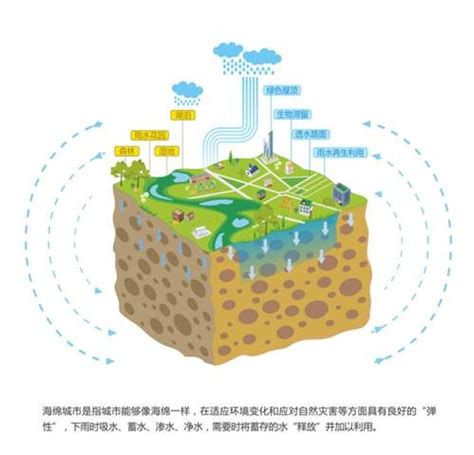 China Announces Sponge City Pilot Projects – Green Earth Operations