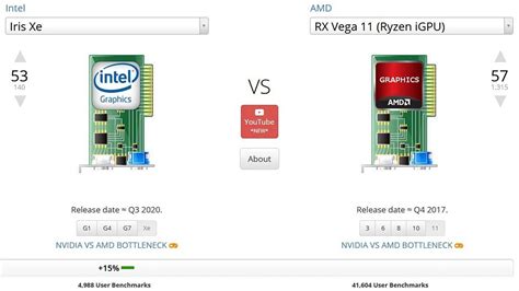 AMD Radeon Graphics vs Intel Iris Xe | by Webyildiz | Medium