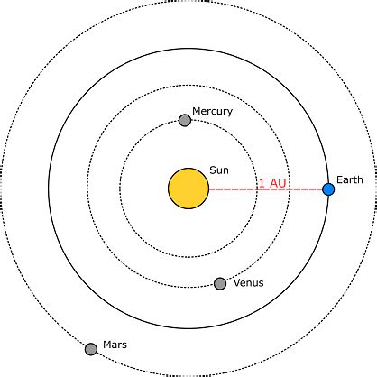 Astronomical Unit | Definition & Conversion - Lesson | Study.com