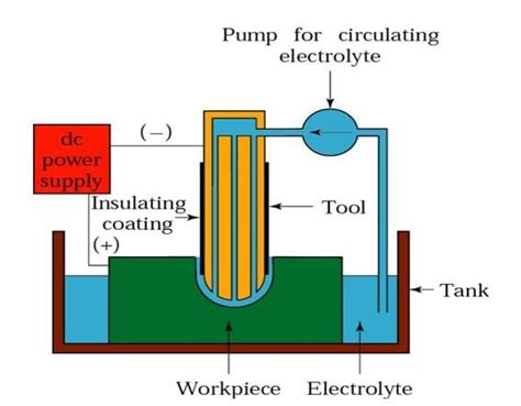 Electrochemical Machining: Definition, Parts or Construction, Working ...