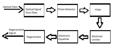 Block diagram for the electronic equalizer Optical fiber communication ...