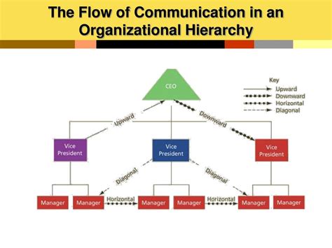 Organizational Communication Flow Chart