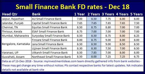 Best FD Rates in India - Small Finance Banks - Dec-2018