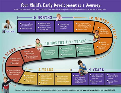 Child Development Milestones at a glance