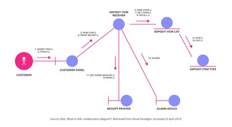 Business process modelling examples - topmuseum