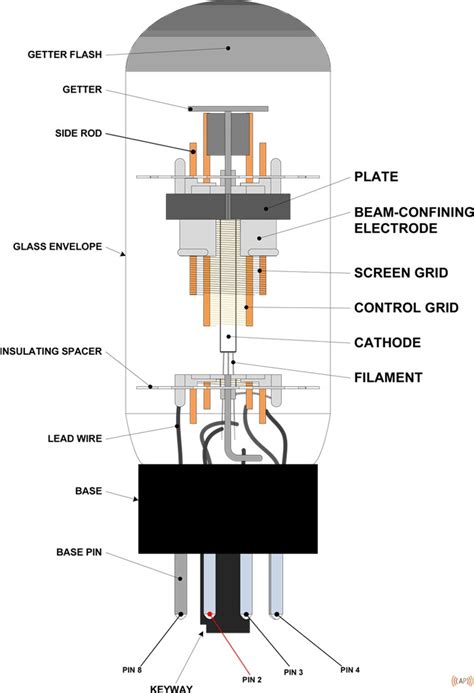 A Primer on Power Tubes | zZounds Music Blog