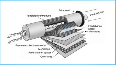 How Do Reverse Osmosis Membranes Work