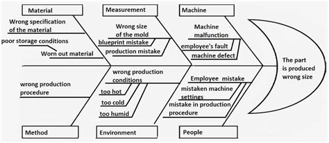 Example ishikawa diagram - geniequst