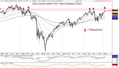 Dow Jones Weekly five years chart | AmiBrokerAcademy.com