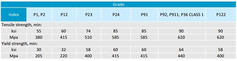 ASTM A335 Pipe and Featured Grades P11, P22, P91 Pipes