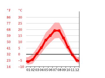 Climate British Columbia: Temperature, climate graph, Climate table for British Columbia