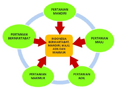 Gambar 3. Interrelasi Sistem Pertanian Bioindustri Berkelanjutan dalam... | Download Scientific ...