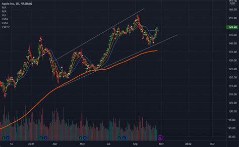 my aapl chart for NASDAQ:AAPL by malonetrades — TradingView