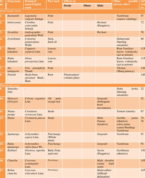 The adverse effects of drugs mentioned in Raja nighantu | Download ...