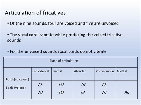 Fricatives of English