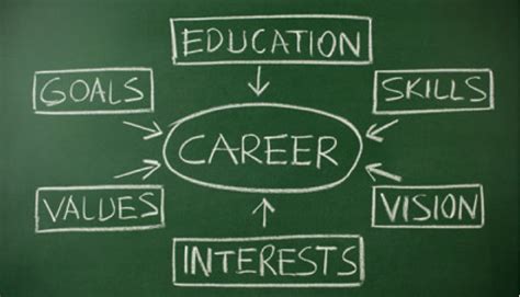 Career Mentoring and It's Process