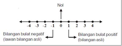 Pengertian Bilangan Bulat dan Contohnya | Belajar Matematika