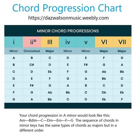 Minor Chord Progression Chart | Music theory guitar, Guitar chords for ...