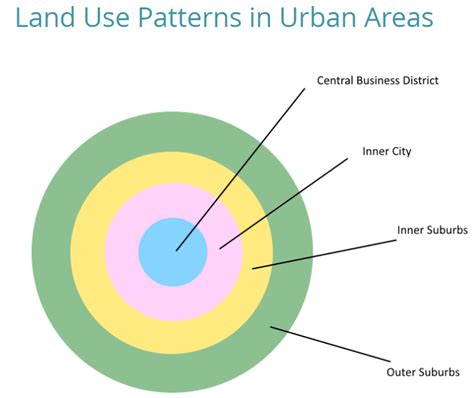 Urban Settlements Geography