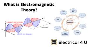 Electromagnetic Theory: A Comprehensive Guide | Electrical4U