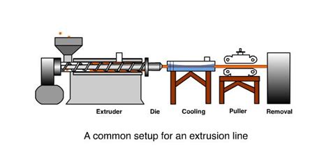 Plastic Extrusion Process - PTFE Machinery