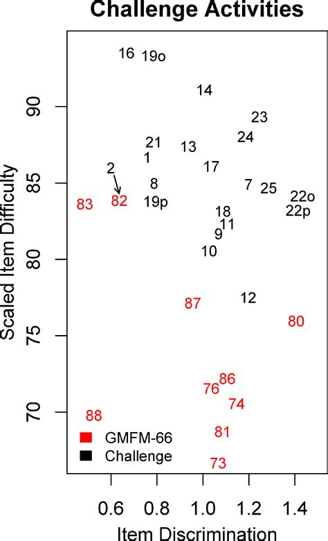 Assessing advanced motor skills in young people with cerebral palsy in GMFCS Levels I and II ...