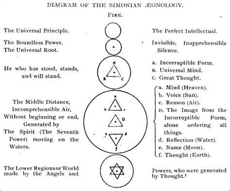 GNOSTIC BELIEFS AND TEXTS | Simon magus, Knowledge and wisdom, Sacred science