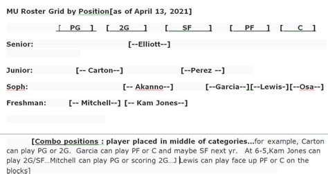 Marquette Basketball Depth Chart: Before [9 players] & After [14 ...