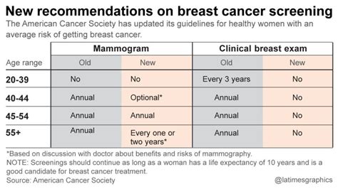 American Cancer Society abandons 'one size fits all' advice on mammograms - Los Angeles Times